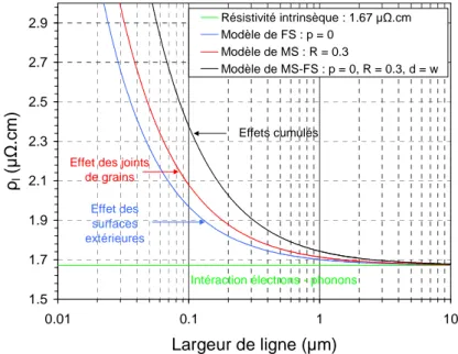 Figure I-16. ρ l  en fonction de la largeur de ligne dans le cas du modèle de MS-FS pour h = 0.25  µm avec λ 0  = 39.5 nm à 25 °C