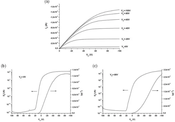 Figure 6 : Caractéristiques électriques d’un transistor organique à canal p. (a) courbes de sortie, courbes de  transfert (b) régime linéaire, (c) régime de saturation (transistor à base de PQT-12 réalisé durant ces 