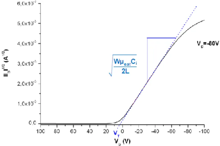 Figure 8 : Détermination de la mobilité (µ) et de la tension de seuil (V T ) en régime de saturation sur une  courbe   = f(V G ) d’un transistor organique à canal p (transistor à base de PQT-12 réalisé durant ces 