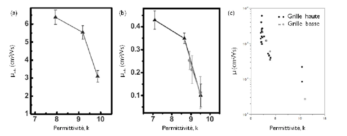 Figure 21 : Décroissance de la mobilité en fonction de la permittivité du diélectrique