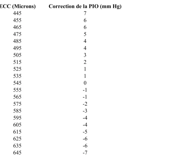 Tableau 1 : Correction de la PIO en fonction de l’ECC (adapté de Patwardhan et al., 2008) 
