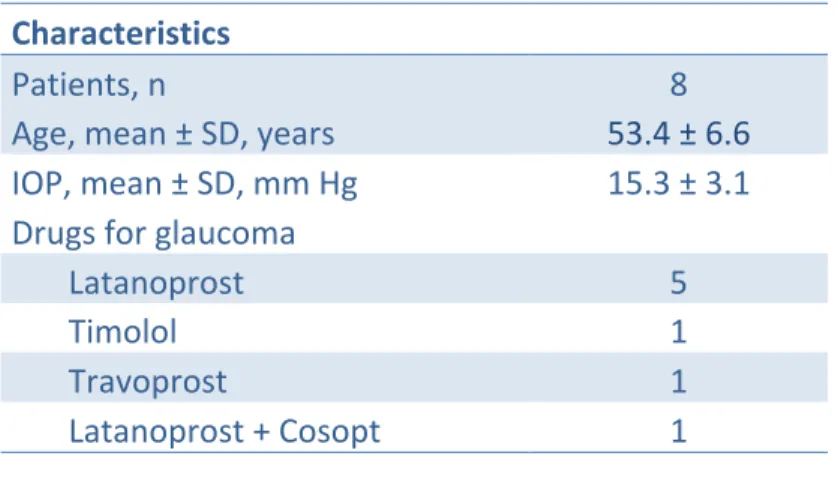 Table 1.  Clinical data of glaucoma patients  Characteristics   
