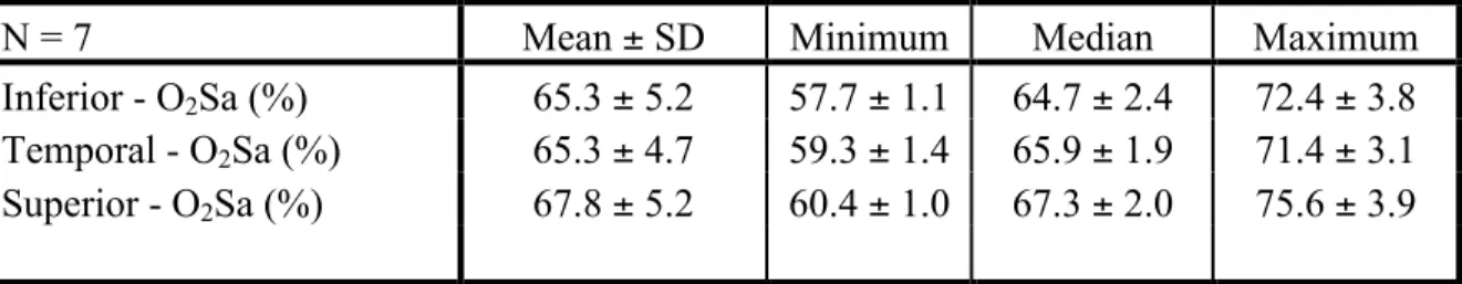 Table 2.  Mean, minimum, median and maximum O 2 Sa (average  ± SD) of the three areas  for 7 healthy subjects 