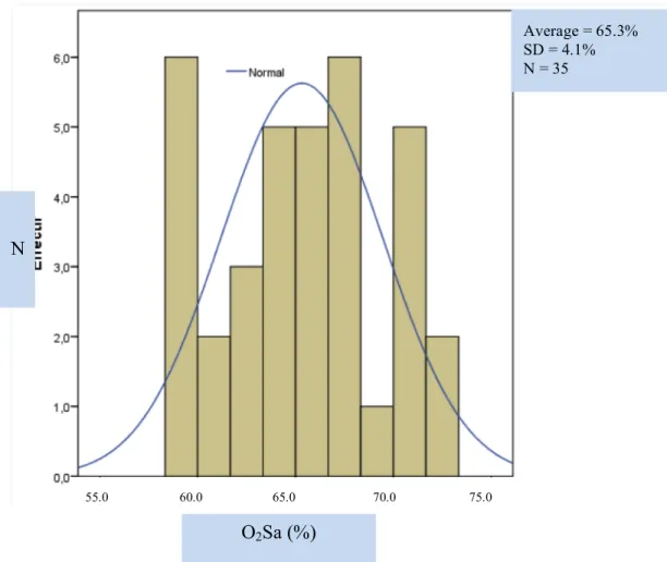 Figure 3. Frequency distribution of O 2 Sa in 35 healthy patients. 