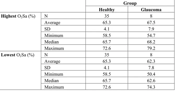 Figure  5  compares  the  distribution  of  O 2 Sa  of  healthy  group  and  the  lowest  O 2 Sa  of  glaucoma group