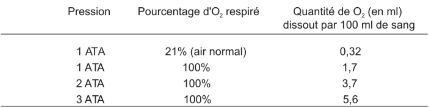 Tableau 1. Quantité d'oxygène dissout dans le sang en fonction de la  pression (Camporesi et al.,1996)