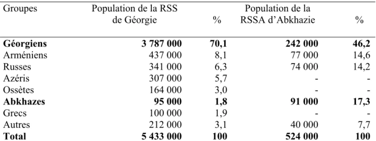 Tableau 1 :   Composition ethnique de la RSS de Géorgie et de la RSSA d’Abkhazie en  1989