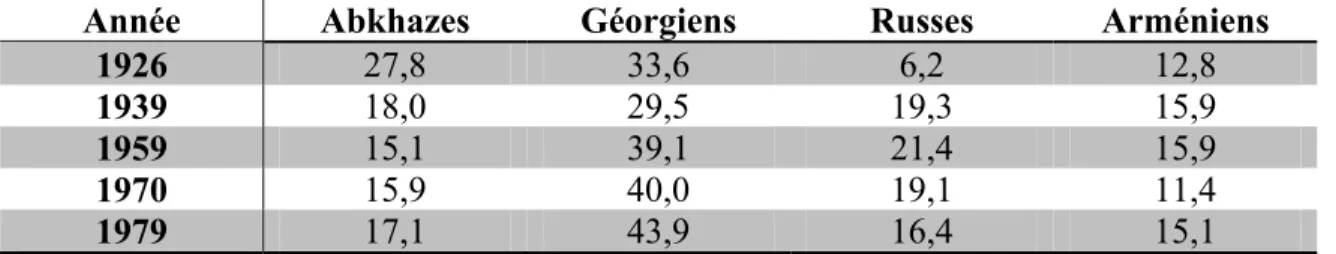 Tableau 2 :  Composition ethnique de la RSSA d’Abkhazie (%) 