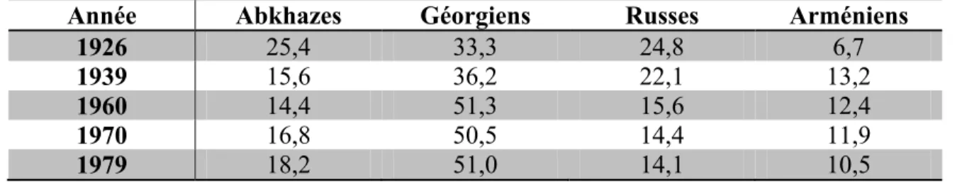 Tableau 3 :  Composition ethnique du Parti communiste abkhaze (%)   
