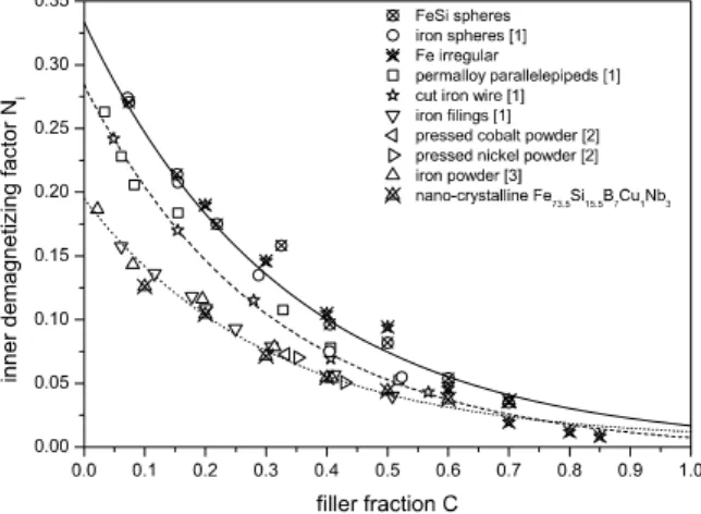 Fig. 1: Micrographs of used soft magnetic powders: a) gas atom- atom-ized FeSi6.8, b) water atomatom-ized Fe, c) milled Fe Si B Cu Nb  