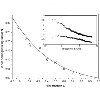 Fig. 3: demagnetizing factors vs. C, for the FeSi samples are data  extracted from fig