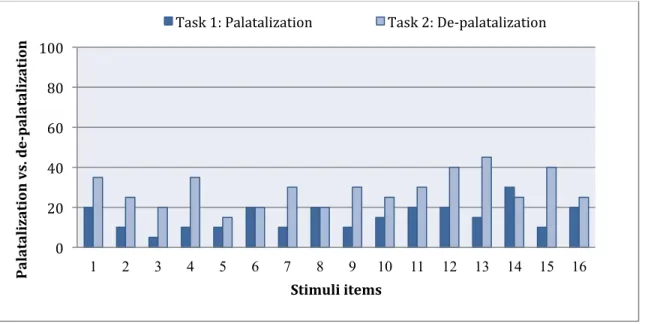 Figure 3. Percentage of palatalization on borrowings by each participant in Task 3 