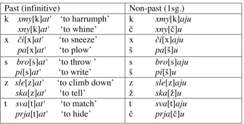 Table 1. Past to non-past stem correlations in Russian for -at' infinitives 