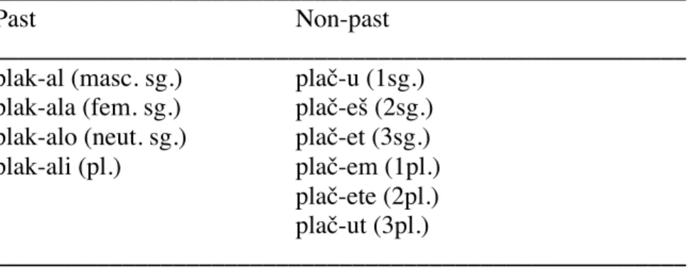 Table 4. Palatalization throughout the non-past subparadigm in -a- stem verbs: plakat' 'to cry'  ______________________________________________________ 