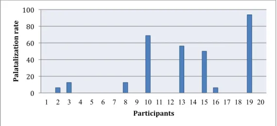Figure 1. Percentage of palatalization by each participant in Task 1 