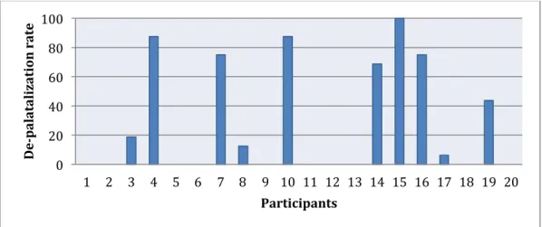 Figure 2. Percentage of de-palatalization by each participant in Task 2  2.1.3. Discussion 0 20 40 60 80 100  1  2  3  4  5  6  7  8  9  10  11  12  13  14  15  16  17  18  19  20 De-palatalization rate Participants 