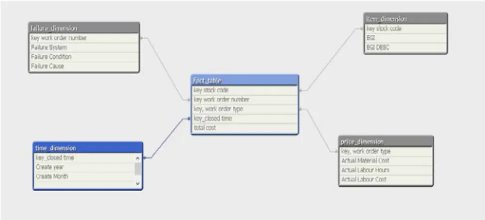 Figure 5 The Dynamic Data Model Sample  