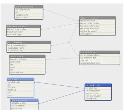 Figure 6: User Behaviour and usage mining, create/drop views 