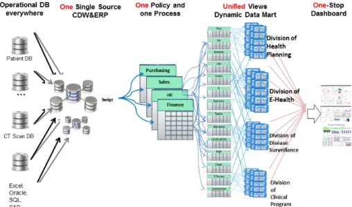 Figure 2 Dynamic Data Mart Architecture 