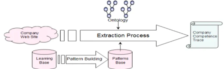 Fig. 1. Extraction process using Ontology and Patterns  