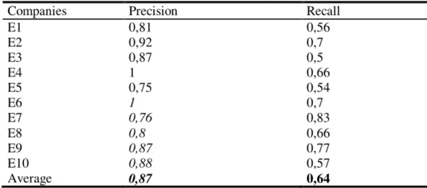 Table 1.  Indicators of precision and recall obtained by UNICOMP.