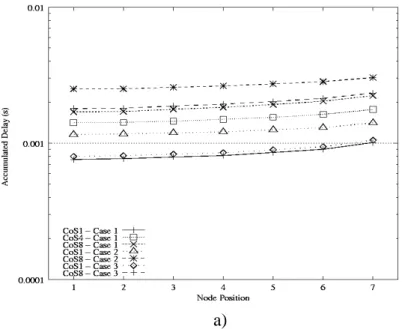 Fig. 9a plots the accumulated access delay in function of access nodes with bus- bus-based  network  load  fixed  to  15%
