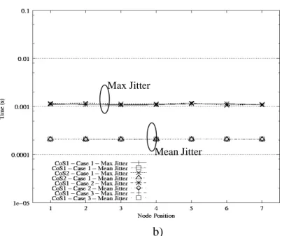 Fig. 9. Average accumulated delays and standard of electronic packet jitter at each node for  different cases with the access load equal to 5% 