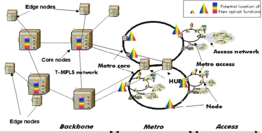 Fig. 1. Access, Core and Backbone Metro Networks [2] 