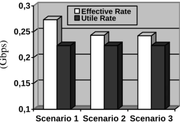 Fig. 6. The total utile and effective rates (from node 1 to 7) in the left-side access metro  network    Metro Access (10Gbps)  Metro Core (10Gbps)  Metro Access (10Gbps) Case 1 Aggregation DCUM Aggregation 