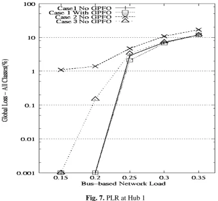 Fig. 7. PLR at Hub 1 
