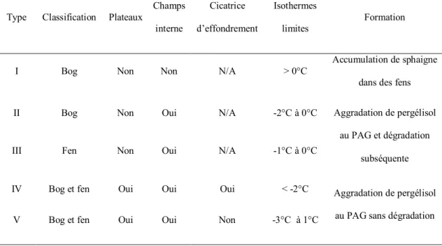 Table au  4:Les  5  diffé re nts  types de tourbiè re s  renc ontré s  dans  le Nord -O uest du  Canada et  les diffé re ntes formes  géomorphol ogi ques  re nc ontrées  dans chac un de ces  types  selon Vitt et al.,  (1994)