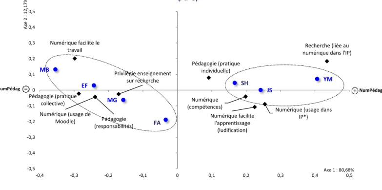 Figure 1. Représentation graphique de la distribution du profil des enseignants-chercheurs  (AFC) 