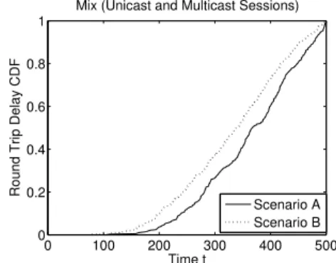 Fig. 2. Comparison of round trip delay CDF of scenario A versus scenario B: multicast sessions for all source/destination pairs.