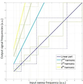 Fig. 2. Input sweep frequency versus output signal frequen- frequen-cies for a 4 th order PHM and windowing choices  exam-ples (no overlap): linear part [optimal] (blue dashed lines), third harmonic [optimal] (green dashed lines), linear part [suboptimal] 