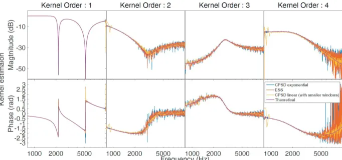Fig. 4. PHM Kernels estimated through the classical exponential sine sweep method (ESS) and the proposed Welch Sine Sweep Method (CPSD) for two kind of sweeps versus theoretical ones in the frequency domain (SN R = 40 dB).