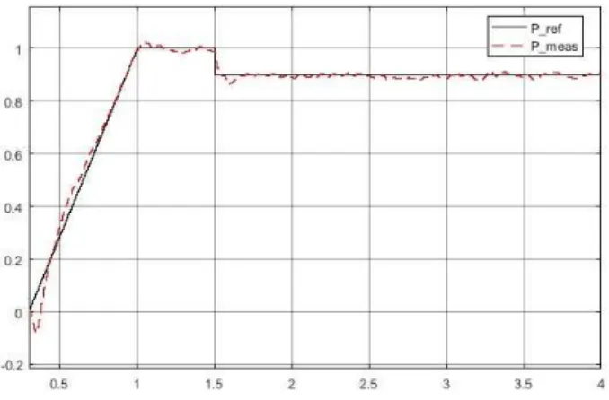 Figure 3. Active power response with classic vector controller.