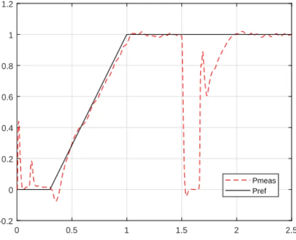 Figure 14. Active power response with an iP