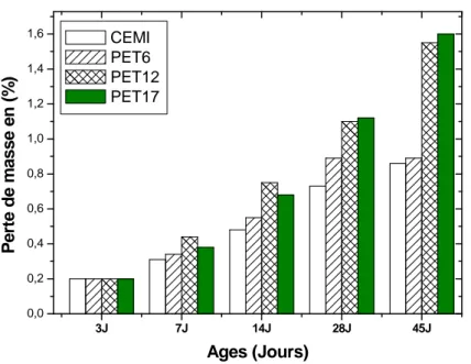 Fig. 11. Perte de masse en fonction du taux du PET (Endogène).