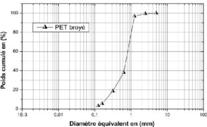Fig. 2. La courbe granulométrique du PET broyé