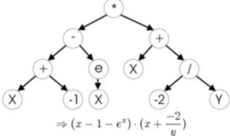 Figure 1. Une formule mathématique représentée sous forme d’arbre [BOU 12].