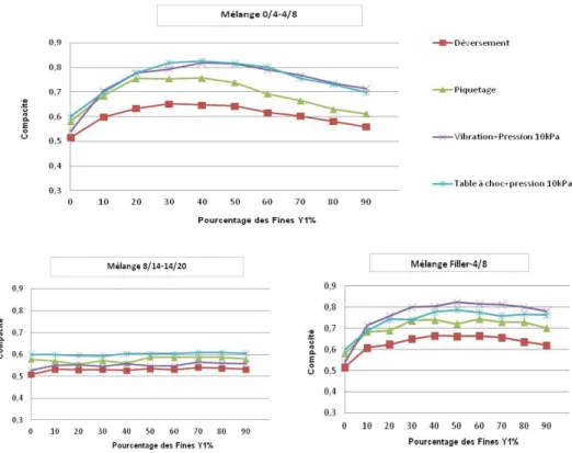 Figure 4. Variation de la compacité en fonction des pourcentages des fines, et l’effet de l’étendu granulaire  (d1moy/d2moy) dans les différents mélanges.