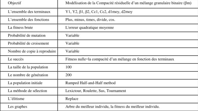 Tableau 2. Paramétrage de la PG