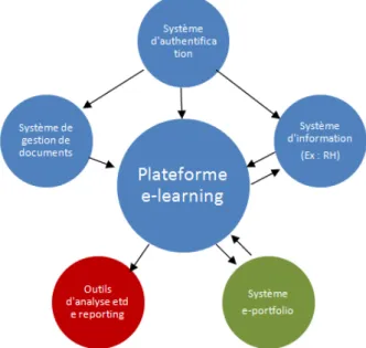 Figure 1 : Schéma global d’une solution e-learning  [3] 