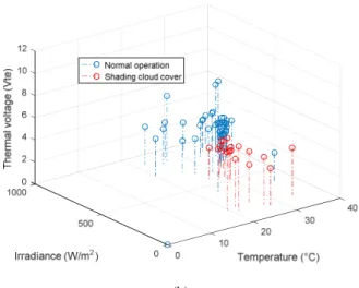 Fig.  5.  Equivalent  series  resistance  of  the  PV  module  (a),  thermal voltage variations (b)