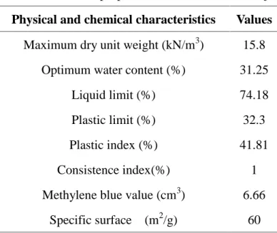 Table 1. Geotechnical properties of soil of Ramdane Djamel Physical and chemical characteristics Values