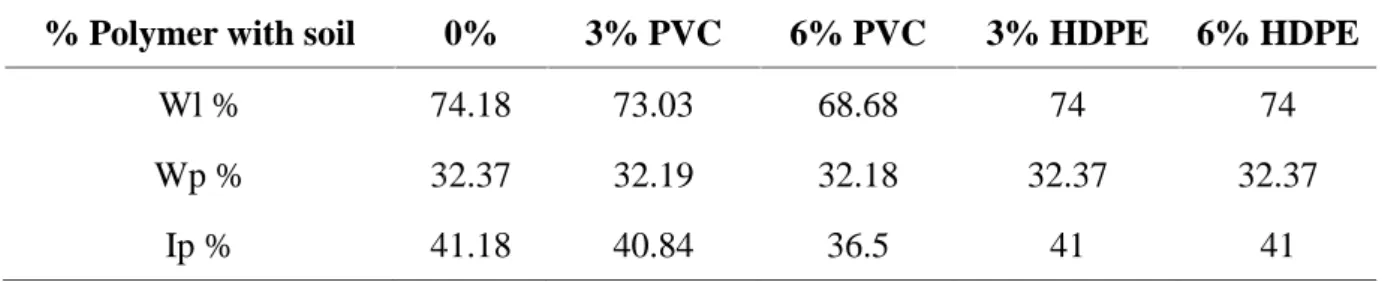 Table 4. Results of Atterberg limits