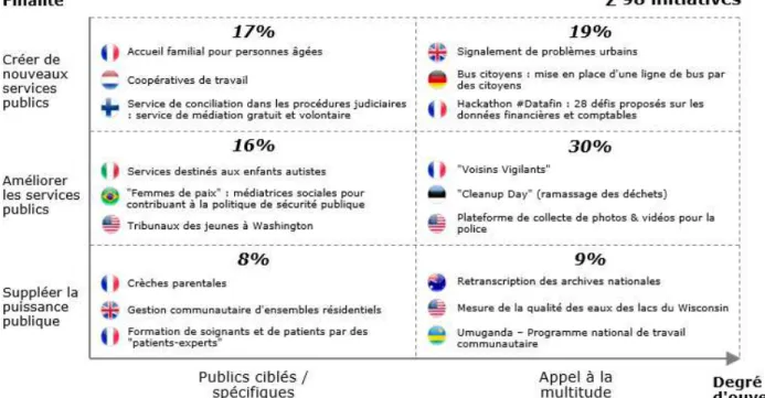 Illustration 2 : typologie des initiatives de contribution des citoyens aux services  publics en France et à l’étranger 
