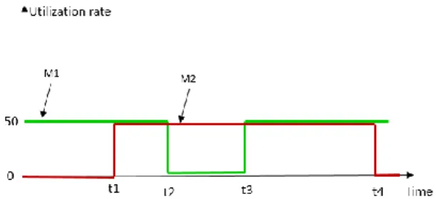 Fig. 1: utilization rate shape per workstations