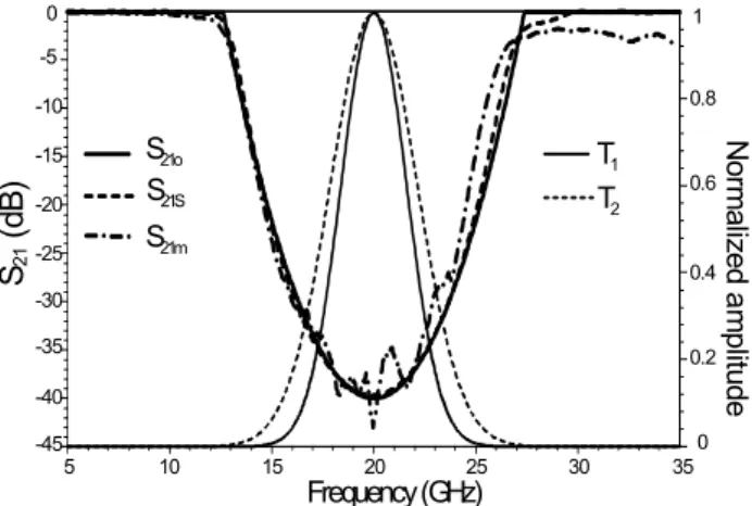 Fig. 1.  S 21  parameters and frequency signals T 1  and T 2 .  S 21o : objective function