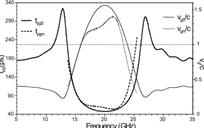 Fig. 4 presents the ω-β diagram computed from S 21  phase  and then displayed in combination with the simulated S 21